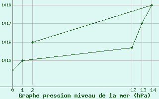 Courbe de la pression atmosphrique pour Tarapoto