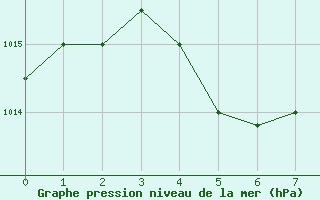 Courbe de la pression atmosphrique pour Nanning