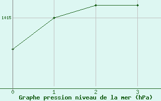 Courbe de la pression atmosphrique pour Luzern