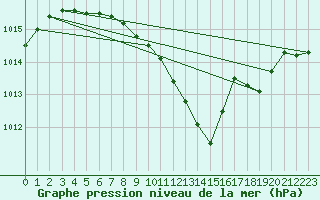 Courbe de la pression atmosphrique pour Grenoble/agglo Le Versoud (38)