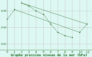 Courbe de la pression atmosphrique pour Roosevelt Airport Saint Eustatius