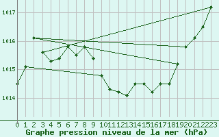 Courbe de la pression atmosphrique pour Selonnet (04)