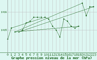 Courbe de la pression atmosphrique pour Manschnow