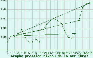 Courbe de la pression atmosphrique pour Saint-Girons (09)
