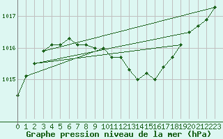 Courbe de la pression atmosphrique pour Jokioinen