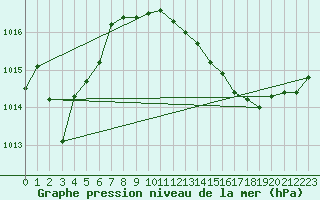 Courbe de la pression atmosphrique pour Saint-Mdard-d
