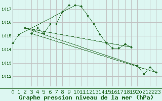 Courbe de la pression atmosphrique pour Castellbell i el Vilar (Esp)