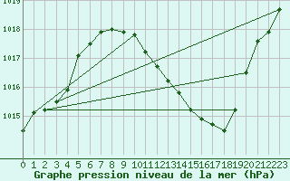 Courbe de la pression atmosphrique pour Lerida (Esp)