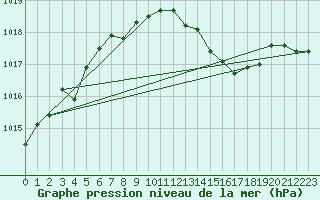 Courbe de la pression atmosphrique pour Straubing