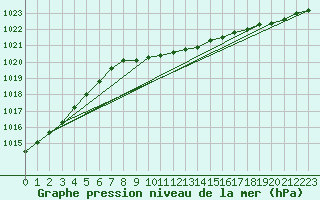 Courbe de la pression atmosphrique pour Haparanda A