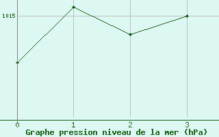 Courbe de la pression atmosphrique pour Rosario Aerodrome