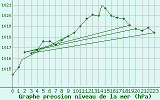 Courbe de la pression atmosphrique pour Wallops Island, Wallops Flight Facility Airport