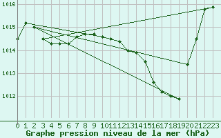 Courbe de la pression atmosphrique pour Albi (81)