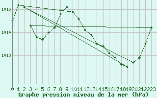 Courbe de la pression atmosphrique pour Pertuis - Grand Cros (84)