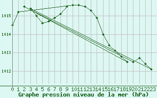 Courbe de la pression atmosphrique pour Bergerac (24)
