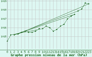 Courbe de la pression atmosphrique pour Pointe de Chassiron (17)