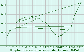 Courbe de la pression atmosphrique pour Grenoble/St-Etienne-St-Geoirs (38)