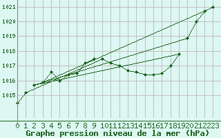 Courbe de la pression atmosphrique pour Marienberg