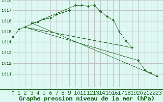 Courbe de la pression atmosphrique pour Ouessant (29)