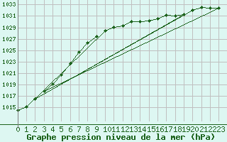 Courbe de la pression atmosphrique pour Soltau