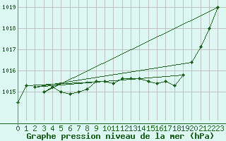 Courbe de la pression atmosphrique pour Muret (31)