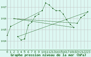 Courbe de la pression atmosphrique pour Aniane (34)