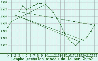 Courbe de la pression atmosphrique pour Jarnages (23)