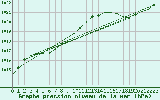 Courbe de la pression atmosphrique pour Breuillet (17)