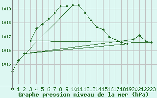 Courbe de la pression atmosphrique pour Artern