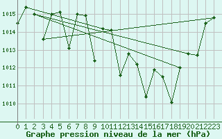 Courbe de la pression atmosphrique pour Morn de la Frontera