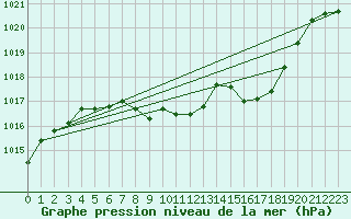 Courbe de la pression atmosphrique pour Geilo Oldebraten