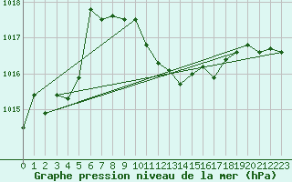 Courbe de la pression atmosphrique pour Mersin