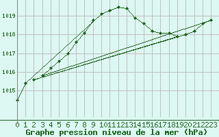 Courbe de la pression atmosphrique pour La Ville-Dieu-du-Temple Les Cloutiers (82)