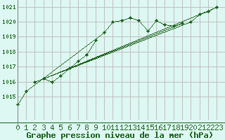 Courbe de la pression atmosphrique pour Saint-Nazaire-d
