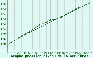 Courbe de la pression atmosphrique pour Isenvad