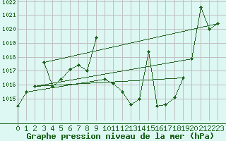 Courbe de la pression atmosphrique pour Madrid / Retiro (Esp)