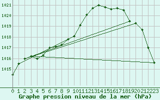 Courbe de la pression atmosphrique pour Pirou (50)