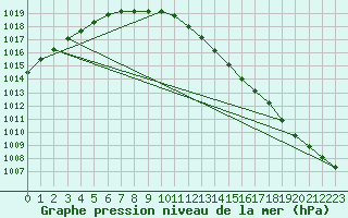 Courbe de la pression atmosphrique pour Inari Saariselka