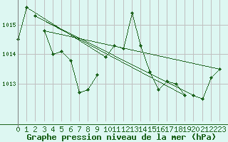 Courbe de la pression atmosphrique pour La Poblachuela (Esp)