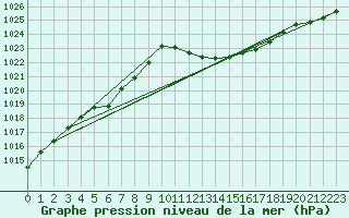 Courbe de la pression atmosphrique pour Selonnet (04)