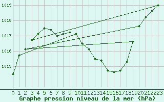 Courbe de la pression atmosphrique pour Stabio