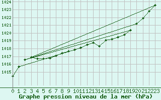 Courbe de la pression atmosphrique pour Saint-Hubert (Be)
