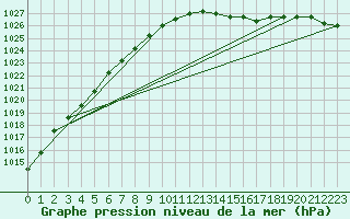 Courbe de la pression atmosphrique pour Koksijde (Be)