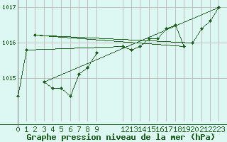 Courbe de la pression atmosphrique pour Agde (34)