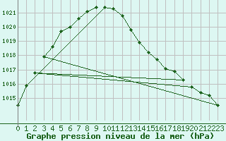 Courbe de la pression atmosphrique pour Le Bourget (93)