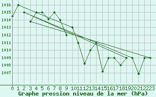 Courbe de la pression atmosphrique pour Eskisehir