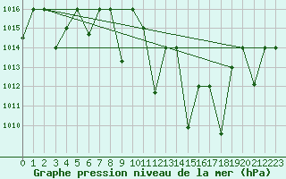 Courbe de la pression atmosphrique pour Remada