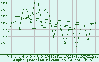 Courbe de la pression atmosphrique pour Guriat