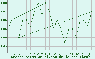 Courbe de la pression atmosphrique pour Adrar