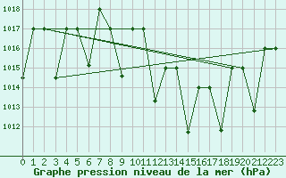 Courbe de la pression atmosphrique pour Mascara-Ghriss